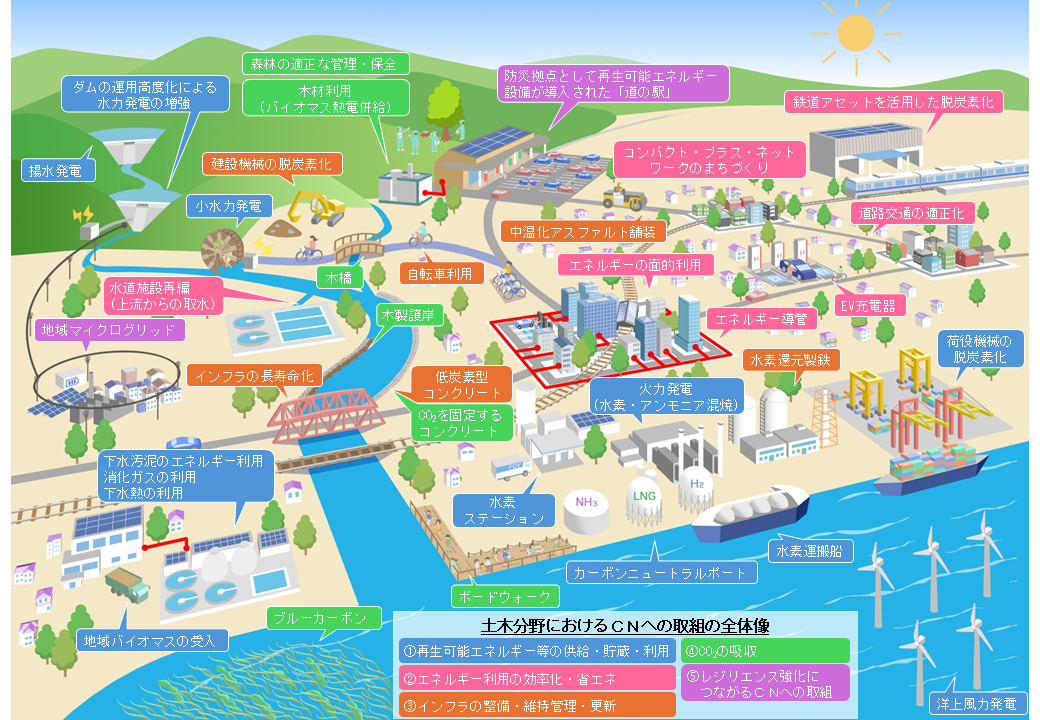 土木分野におけるＣＮへの取組の全体像